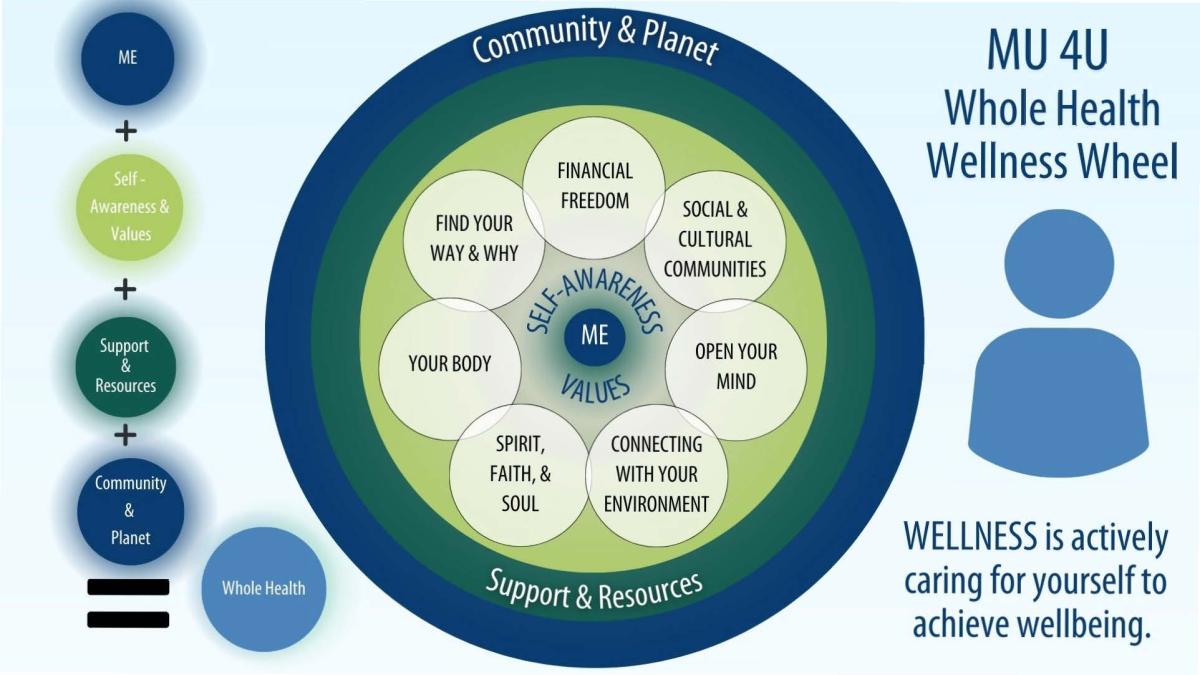 MU 4U Wellness Wheel Infographic: Me+Self Awareness &amp; Values+Support &amp; Resources+Community &amp; Planet=Whole Health; Community &amp; Planet; Financial Freedom; Social &amp;Cultural Communities; Open Your Mind; Connecting with Your Environment; Spirit, Faith &amp; Soul; Your Body; Find Your Way &amp; Why; Support &amp; Resources; MU 4U Whole Health Wellness Wheel; Wellness is actively caring for yourself to achieve wellbeing